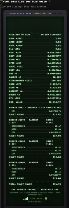 The image is a StonkPagers 9000 Partner Edition distribution portfolio showing a yield distribution of 18,509 Airdrops to brokers, with key entries including MSFT (+147), COST (+150), USAR (+51), SPX (+423), and GME (+9), totaling a vault value of $874.75. The post highlights that the wallet is about to cross $9,000 in marketing rewards from Activated StonkBrokers in one month, crediting SimpleFarmer and Clutch Markets, though the visible portfolio's total vault value of $874.75 appears modest compared to the $9,000 reward milestone mentioned.