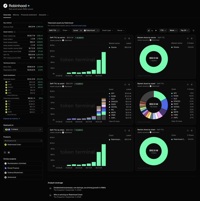 A screenshot of a 'Robinhood' financial dashboard on the Token Terminal website, displaying various metrics like Reserve, Asset market cap, and Tokenized assets charts.