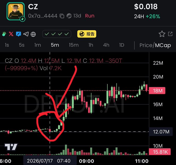 A candlestick chart shows the CZ token's price action on a 5-minute timeframe, with a red hand-drawn circle and arrow highlighting an early dip near 12.07M before the price surged to around 18M. Key stats visible include CZ at $0.018 (+26% over 24H), with the chart annotation "-99999+%" volume spike at 7.2K, illustrating the post's point about FOMO-driven buying after an initial flat period near 5M–12M.