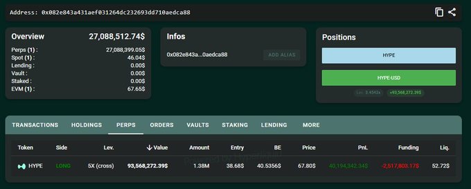 The image shows a screenshot of a website called Hypte. The website displays various statistics about cryptocurrency trading, including positions, trade amounts, and leverage utilization. Among these statistics, there is also information about market trends and the performance of different trading strategies. The image seems to be related to a post or discussion on this website, possibly highlighting a specific case of Hyper Liquid investing in over $40M worth of cryptocurrency with a 5x leveraged long position. It's important for users to pay attention to the context provided by these statistics as they may be connected to real-world events and conversations surrounding cryptocurrency trading strategies and market trends.
