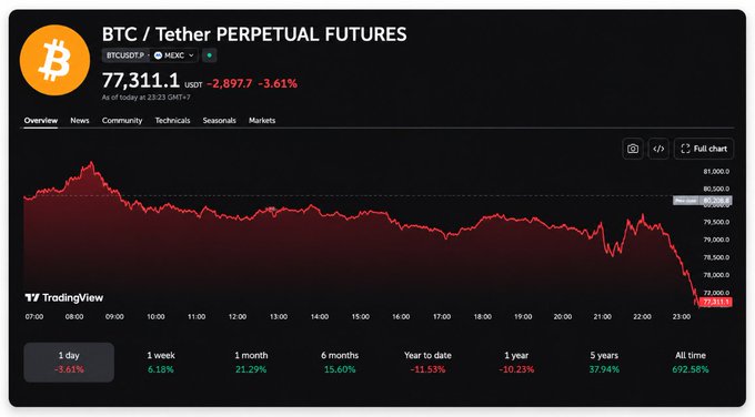 A TradingView chart displaying BTC/USDT Perpetual Futures on MEXC at 77,311.1 USDT, showing a 3.61% daily decline (-2,897.7) with the price dropping to 73,313.1 by 23:00.