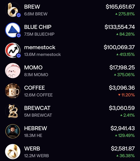 A crypto portfolio dashboard titled "BREWFOLIO BREAKDOWN" displaying eight BREW ecosystem tokens including BREW ($165,651.67, +275.81%), BLUECHIP ($133,554.74, +84.28%), memestock ($100,069.37, +413.15%), MOMO ($17,198.25, +375.06%), COFFEE ($3,096.36, -11.20%), BREWCAT ($3,060.59, +2.41%), HEBREW ($2,941.43, +129.49%), and WERB ($2,581.87, +36.38%), with the post providing investment theses for BREW as the platform token, MOMO as the strong-running meme, COFFEE for its Binance shilling narrative, and BREWCAT as the platform's mascot cat token.