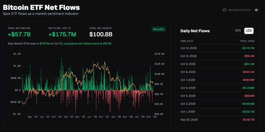 A dark-themed dashboard titled "Bitcoin ETF Net Flows" by decrypt.co/bitcoin showing a chart of spot ETF flows with TOTAL NET INFLOW of +$57.7B and a table of daily net flows including +$175.7M on Oct 13, 2026.