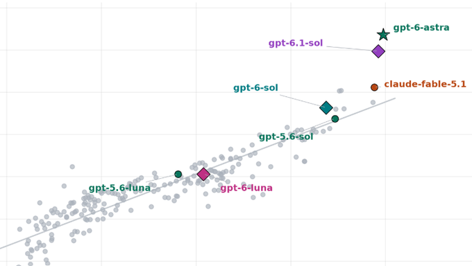 A scatter plot displays AI model performance comparisons, with labeled points including gpt-6-astra, gpt-6.1-sol, claude-fable-5.1, gpt-6-sol, gpt-5.6-sol, gpt-6-luna, and gpt-5.6-luna, showing that gpt-6-astra sits as the top-right outlier while older "luna" and "sol" variants cluster along the lower trend line. The post's suspicion is confirmed visually, as only the newer 6.1/astra/sol models break above the regression line, while all earlier "luna" and 5.6/6 sol versions fall right on or below the trend.