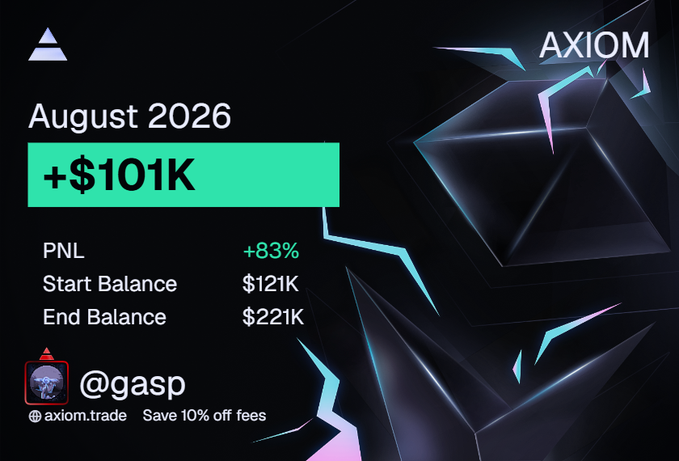 An Axiom trading performance card for August 2026 showing a PNL of +$101K (+83%), with a start balance of $121K and end balance of $221K, by user @gasp.