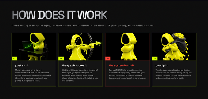 A dark-themed infographic titled "HOW DOES IT WORK" explaining a social media tipping system with a yellow hooded character, describing steps 01-04: "post stuff", "the graph scores it", "the system burns it", and "you tip it".