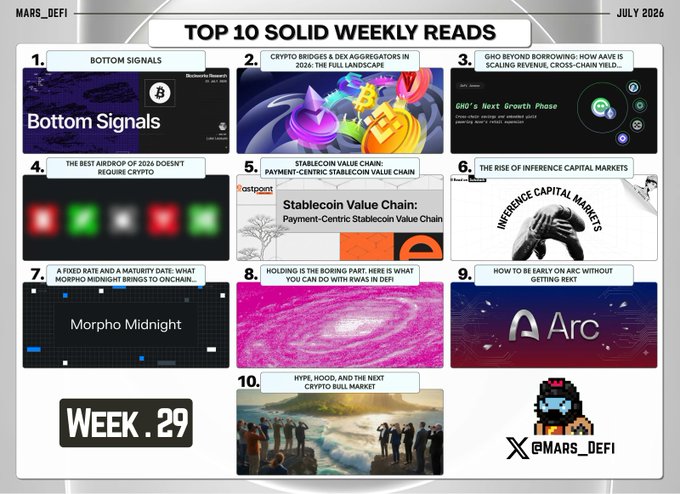 A graphic titled 'TOP 10 SOLID WEEKLY READS' for 'MARS_DEFI' from July 2026, listing crypto-themed articles like 'Bottom Signals' and 'Stablecoin Value Chain' with preview thumbnails.