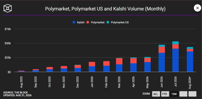 A bar chart titled 'Polymarket, Polymarket US and Kalshi Volume (Monthly)' displays monthly trading volume stacked by platform (Kalshi in blue, Polymarket in red, Polymarket US in teal) from August 2025 through August 2026, with volume growing to over $40b by July 2026.