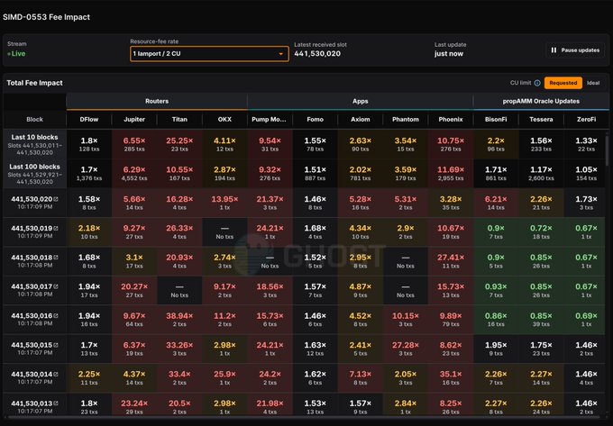 Dashboard titled 'SIMD-0553 Fee Impact' showing a data table of fee multipliers across routers (DFlow, Jupiter, Titan, OKX) and apps (Pump Mo..., Fomo, Axiom, Phantom, Phoenix, Bisofi, Tessera, ZenFi) for various Solana blocks.