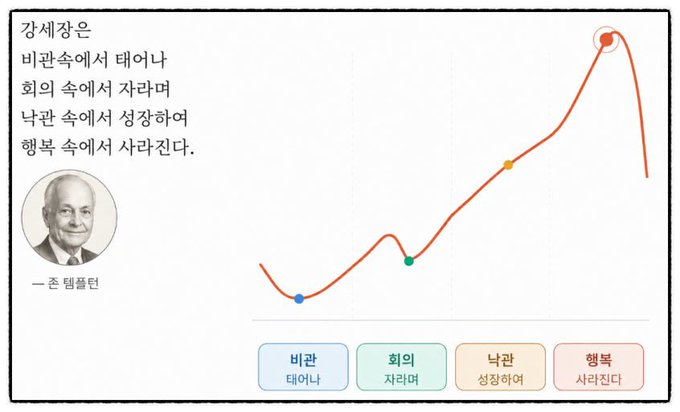 The image illustrates John Templeton's famous four-stage bull market cycle with a Korean quote ("강세장은 비관속에서 태어나 회의 속에서 자라며 낙관 속에서 성장하여 행복 속에서 사라진다") translated as: "Bull markets are born in pessimism, grow in skepticism, mature in optimism, and die in euphoria." It features a portrait of Templeton and an upward-trending line graph with four color-coded stages: Pessimism (blue), Skepticism (green), Optimism (yellow), and Euphoria (red), with the line currently climbing toward the peak—visually supporting the post's claim that the crypto market has just passed through the "pessimism" phase.