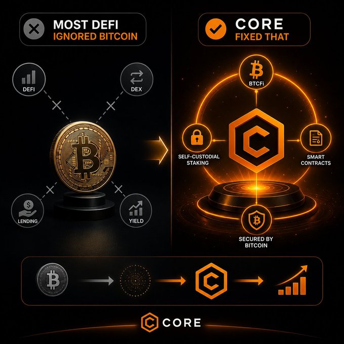An infographic comparing 'MOST DEFI IGNORED BITCOIN' vs 'CORE FIXED THAT', showing Core features like BTCFi, self-custodial staking, smart contracts, and Bitcoin security.