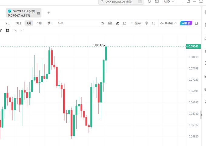 A cryptocurrency trading chart for the SKY/USDT perpetual pair on OKX showing a price of 0.09047 with a 6.97% increase and recent price action near 0.09117.
