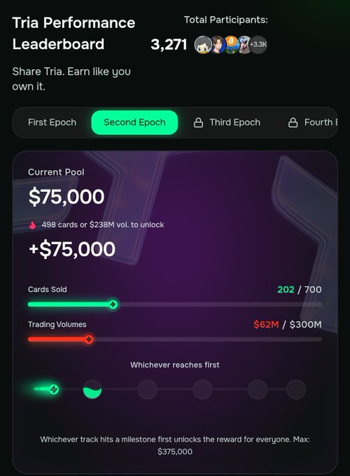 The image shows the progress of a trading strategy implemented by @useTria, as well as another strategy for trading cards called @MindoAI. The strategy is currently at stage 2 Epoch 3, where participants have already earned $75,000 from selling their cards. The text above the graph lists some of these strategies and milestones in the development process, including reaching a milestone of $37,769,000.