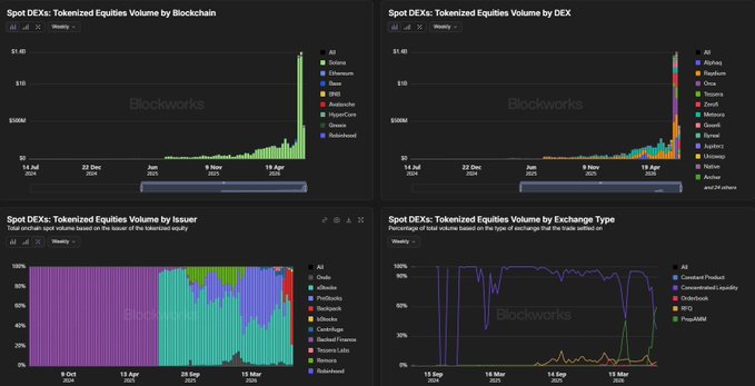 A Blockworks dashboard showing four charts of 'Spot DEXs: Tokenized Equities Volume' broken down by Blockchain, DEX, Issuer, and Exchange Type.