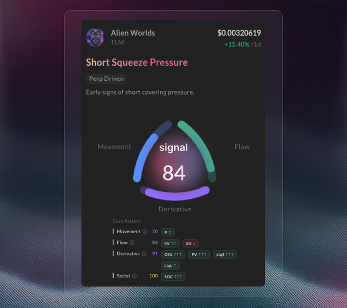 A dark-themed financial dashboard displaying 'Alien Worlds (TLM)' at $0.00320619 with +15.40% gain, showing a 'Short Squeeze Pressure' signal score of 84 with Movement, Flow, Derivative, and Social metrics.
