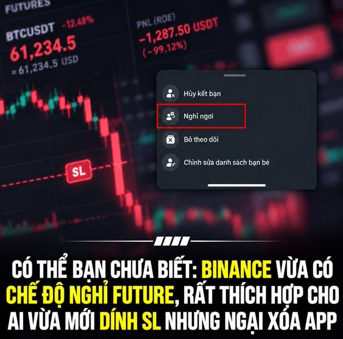 Image 1: A trading screen showing BTCUSDT at 61,234.5 with a -12.48% drop and a -1,287.50 USDT PNL, highlighting a menu option called "Nghỉ ngơi" (Rest). The Vietnamese caption promotes a new "Futures Rest Mode" on Binance for traders who just hit stop-loss.