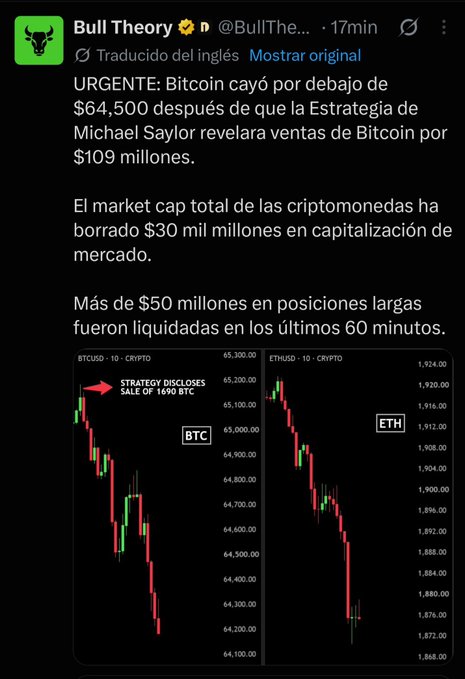 A Spanish-language post from Bull Theory (@BullThe...) urgently reports that Bitcoin has fallen below $64,500 following news that Michael Saylor's Strategy disclosed $109 million in Bitcoin sales, erasing $30 billion from total crypto market cap and liquidating over $50 million in long positions, with charts showing BTC/USD dropping toward $64,100 and ETH/USD falling toward $1,876. However, the caption challenges this narrative by questioning why Bitcoin only dropped now if Saylor sold a week ago, arguing that Saylor's transactions don't actually move BTC's price.