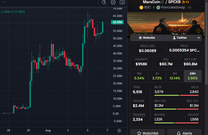 A cryptocurrency chart for MarsCoin ($SPCXB) on PancakeSwap, showing a price of $0.06089 with a +12.80% gain and a market cap of $60.7M.