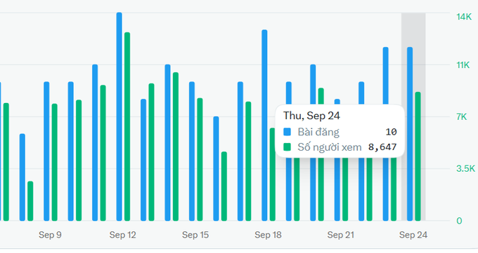 A bar chart displaying daily statistics from Sep 9 to Sep 24, showing posts (Bài đăng) in blue and viewers (Số người xem) in green, with a tooltip highlighting Thursday, Sep 24 with 10 posts and 8,647 viewers.