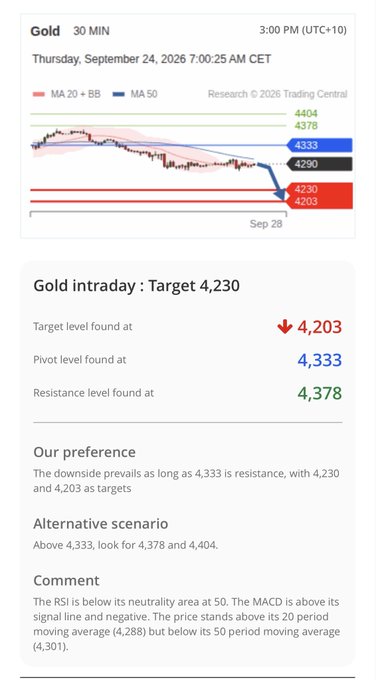 The image is an intraday technical analysis chart for Gold (XAUUSD) from Trading Central, dated September 24, 2026, showing a bearish outlook with a target of 4,203 and pivot resistance at 4,333.

The accompanying hashtag "#XAUUSD" directly references the Gold/USD currency pair being analyzed in the chart, which displays 30-minute price action alongside moving averages (MA20 and MA50) and key support/resistance levels for trading decisions.