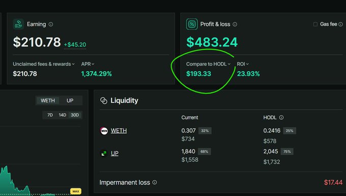 A crypto dashboard shows earnings of $210.78 with a 1,374.29% APR and profit/loss of $483.24, with the "Compare to HODL" figure of $193.33 and 23.93% ROI circled in green to emphasize that the $UP/WETH liquidity position outperformed simply holding the tokens.