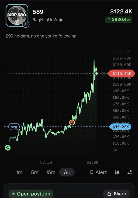 A cryptocurrency or trading chart for 'XRP 589' (token 6JqN..qUeW) showing a massive price spike from $35.28K to $116.45K, a 3820.4% increase, with 299 holders.