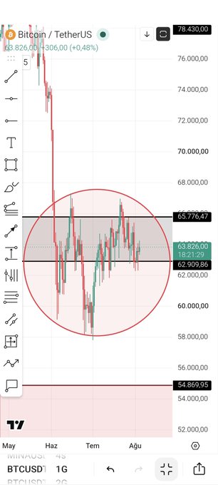 A Bitcoin/USDT (BTCUSD) daily chart on TradingView shows price trapped in a narrow ~$57,000–$67,000 range over roughly two months (May–August), with a red circle highlighting the consolidation pattern and the current price at $63,826.00, illustrating the sideways market the post describes as the "big guys" coiling for an imminent breakout pending an RSI signal.