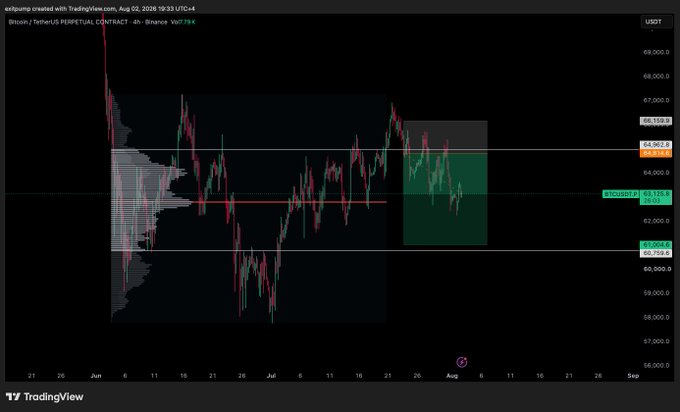 A Bitcoin (BTC/USDT) perpetual contract chart on the 4-hour timeframe from Binance, highlighting current price around $64,129 with a short position entry at $64,952 and a highlighted price range box between approximately $60,900 and $65,318, reflecting the trader's open short while watching August's historically bearish seasonal trend.

Key elements visible: BTCUSDT pair, Binance venue, 4h timeframe, August 2026 timeframe, price levels at 68,338.8 / 64,952.3 / 64,128.7 / 61,904.8 / 60,753.6.