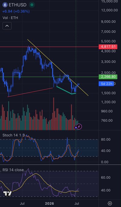 A TradingView chart of ETHUSD showing a descending wedge pattern with a bullish breakout, accompanied by Stochastic and RSI indicators signaling momentum shift toward a bull season.