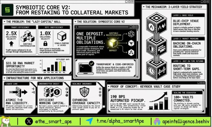 A presentation slide titled "SYMBIOTIC CORE V2: FROM RESTAKING TO COLLATERAL MARKETS" outlines the protocol's three-layer yield strategy and infrastructure for new applications, highlighting metrics like 2.5x collateral velocity, 1.9x DeFi inefficiency, and a 190+ vault ecosystem. The slide visually complements the post by illustrating how Symbiotic's collateral efficiency gains address restaking's limitations and enable new use cases in lending and insurance.