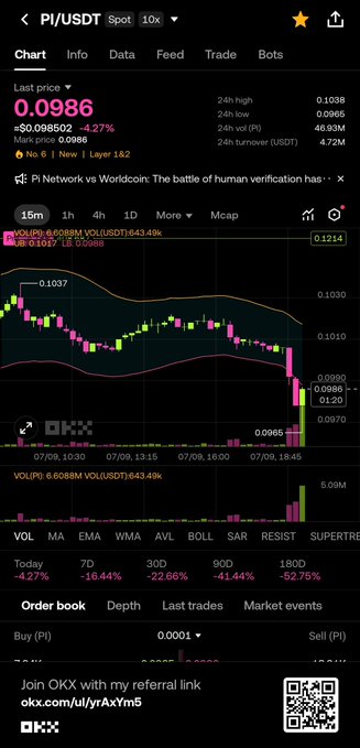 A mobile OKX trading chart displays the PI/USDT spot pair trading at $0.0986, down 4.27% in 24 hours with a low of $0.0965, visually confirming the post's claim that Pi has broken below the $0.10 psychological support level. The candlestick chart shows significant downward momentum with the price decisively slipping under this key threshold amid heavy 643.49k USDT volume.