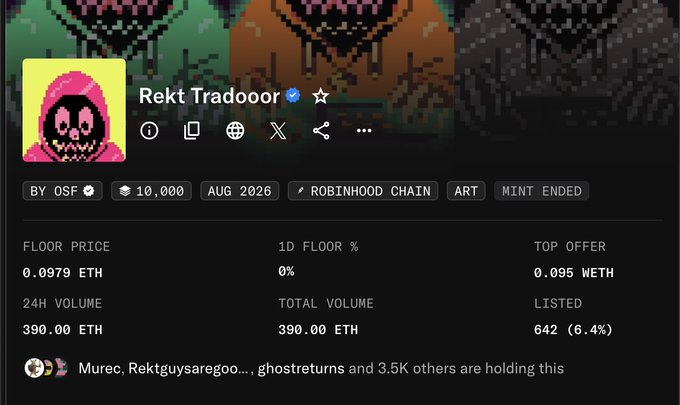 A screenshot of an NFT collection page titled "Rekt Tradoooor" verified with a blue checkmark, showing 10,000 supply on Robinhood Chain in August 2026, with a floor price of 0.0979 ETH, 24H volume of 390 ETH, and 642 listed (6.4%), while the post celebrates a successful 20/20 mint for the community.
