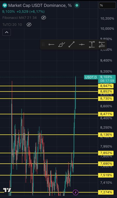 The image shows a graph with lines representing stock prices, which are displayed on a phone screen. The graph has different colors for each line, indicating various stock market trends or changes over time. The text "Bende grafik bitti. Uzaya çıkacak k*hpe USDT.d" is also present in the image, possibly referring to the specific stock being displayed on the phone screen.