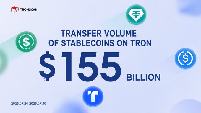 A TronScan infographic showing the transfer volume of stablecoins on TRON was $155 billion during the period 2026.07.24-2026.07.30, featuring USDT, USDC, and other stablecoin logos.