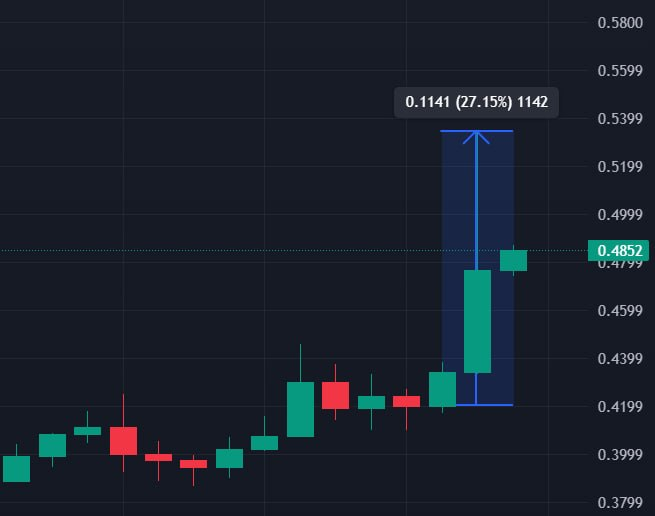 A dark-themed candlestick chart showing a recent green candle with a significant upward spike of '0.1141 (27.15%)', priced at '0.4852' on the right axis.