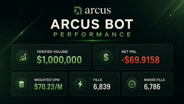 Arcus Bot performance dashboard showing $1,000,000 verified volume, a net P&L of -$69.9158, 6,839 fills, 6,786 maker fills, and a weighted CPM of $70.23/M.