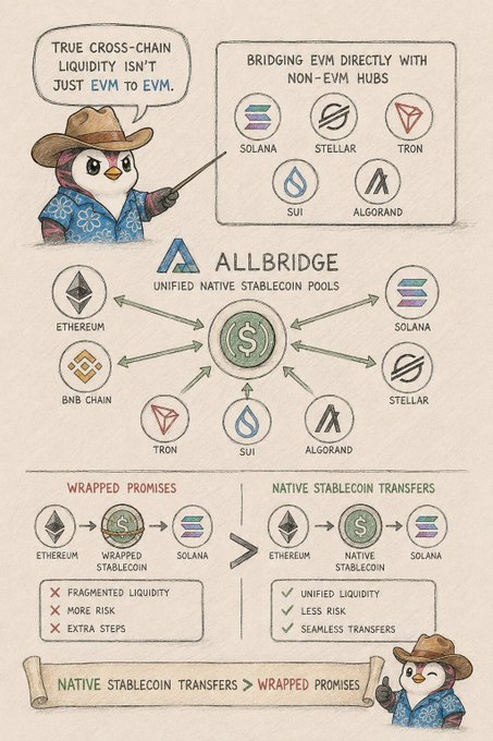 An infographic by 'ALLBRIDGE' explains cross-chain liquidity, showing connections between Ethereum, BNB Chain, Solana, Stellar, Tron, Sui, and Algorand, comparing wrapped stablecoin promises versus native stablecoin transfers.