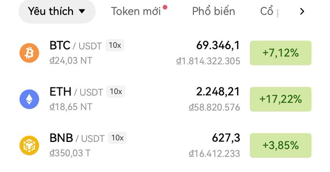 A cryptocurrency price tracker in Vietnamese showing BTC/USDT at 69,346.1 (+7.12%), ETH/USDT at 2,248.21 (+17.22%), and BNB/USDT at 627.3 (+3.85%).