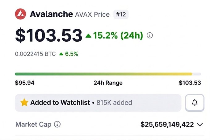A cryptocurrency price display showing 'Avalanche AVAX' at $103.53, up 15.2% (24h), with a 24h range of $95.94–$103.53 and a market cap of $25,659,149,422.