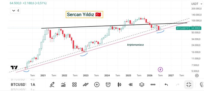 A weekly BTCUSD chart shows Bitcoin's price at $64,500 (+3.51%) on TradingView, featuring a pink rising trendline support and a horizontal resistance line, with a watermark crediting analyst "Sercan Yıldız." The post celebrates his accurate prediction of a dip to $56-57k as a bottom before a potential upward move.