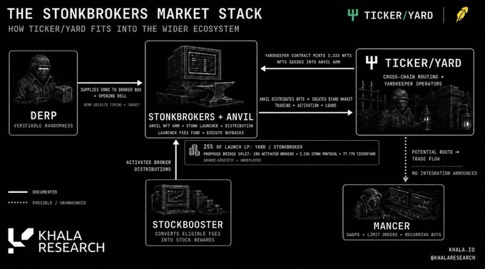 An infographic titled "THE STONKBROKERS MARKET STACK" by Khala Research showing how Ticker/Yard fits into the ecosystem, including DERP, Stonkbrokers + Anvil, Ticker/Yard, Stockbooster, and Mancer.
