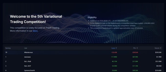 A webpage banner for the '5th Variational Trading Competition' focused on TradFi trading, showing eligibility dates (Jul 2026), a leaderboard with rankings like 'Mranonymous' at #70 and 'wazzaaaa' at #1, and volume data.