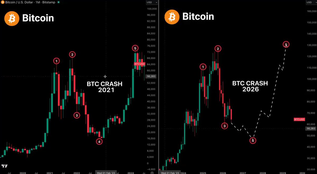 The image shows two computer charts with a Bitcoin price chart against a Bitcoin dump chart. The Bitcoin dump chart has several peaks above the Bitcoin price, indicating a significant increase in value or an inflated bubble. In contrast, the Bitcoin price chart displays relatively small price fluctuations and does not show any major peaks, suggesting that it is approaching or has already passed its peak point, potentially signaling a crash or market correction.