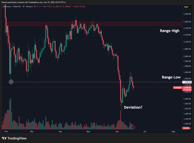 The image features an animated graph displaying the price of Bitcoin, specifically Ethereum (ETH), over a period of time. The graph shows that despite the bearish trend with the price of ETH dropping below its February high, there are still opportunities for gaining on the retest in the short term. This suggests that investors should closely monitor and act on these potential gains as they unfold.