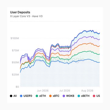 A line chart titled 'User Deposits' tracking 'X Layer Core V3 - Aave V3' from June to August 2026, showing growth in deposits across assets USDT0, xETH, xBTC, WOKB, xBETH, and US, reaching over $100M.