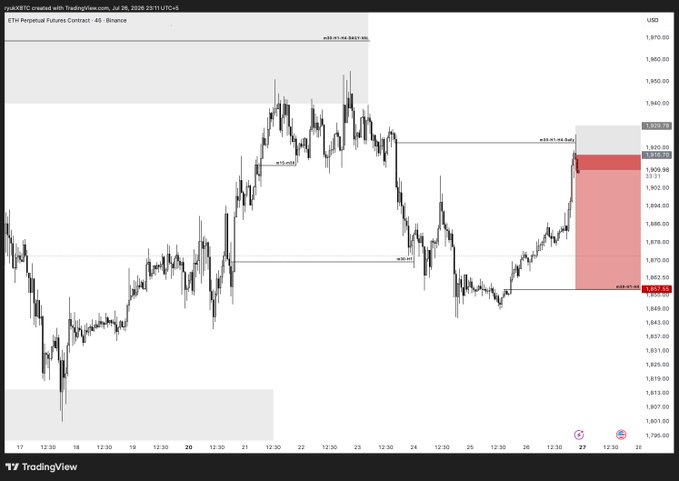 A TradingView chart of the ETH Perpetual Futures Contract (45m) on Binance shows the entry zone around $1,923 with a stop loss near $1,930 and take profit target at $1,856, illustrating the short trade setup referenced in the post.