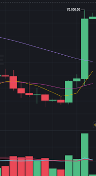 A financial trading chart on a dark background showing a dramatic green candlestick spike reaching 70,000.00 with red and green candlestick patterns and moving average lines.
