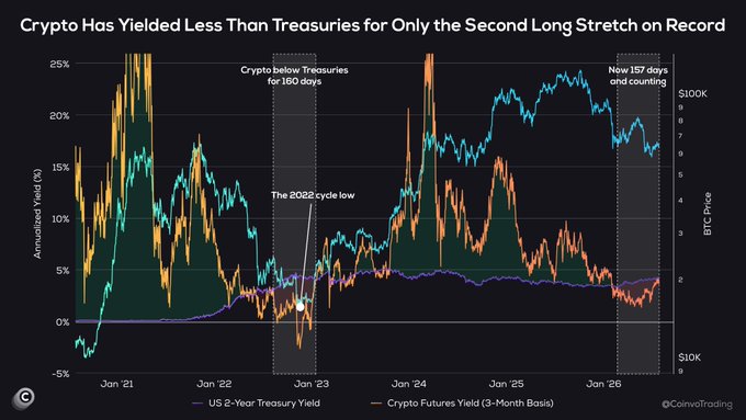 This chart shows that crypto has yielded less than treasuries for 157 days and counting, mirroring a similar 160-day stretch in 2022 that preceded a massive bull market. The accompanying post suggests this trend indicates a bottom for Bitcoin.