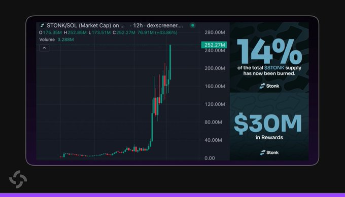 A screenshot of a Dexscreener chart showing the $STONK/SOL market cap reaching a peak of $252.27M, accompanied by statistics highlighting that 14% of the total $STONK supply has been burned and $30M in rewards have been distributed.