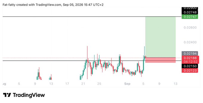 A TradingView chart for the FAT-FAFTY asset displays a long trade setup with an entry at 0.02192, a target of 0.02745, and a stop-loss at 0.02118, visualized through green and red zones marking potential profit and risk areas. The price action shows recent consolidation near 0.02188 with a projected upward move toward 0.02745, aligning with the #AIXBT/$AIXBT long trade signal.
